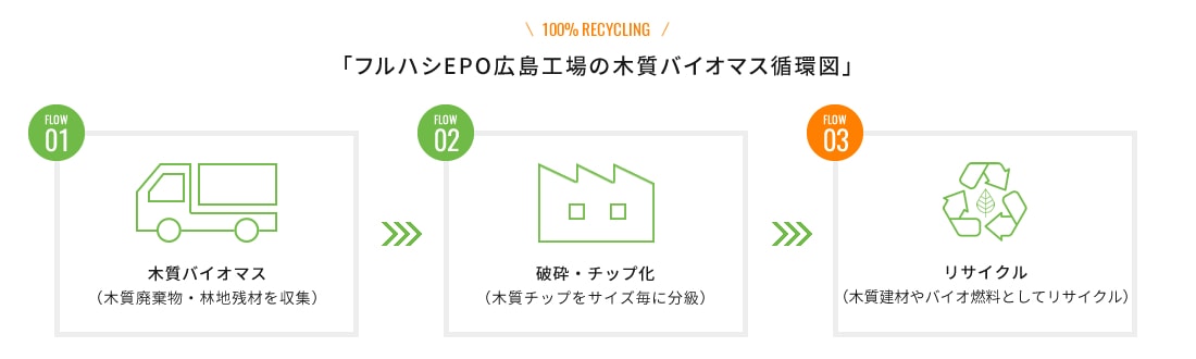 木質バイオマス循環図